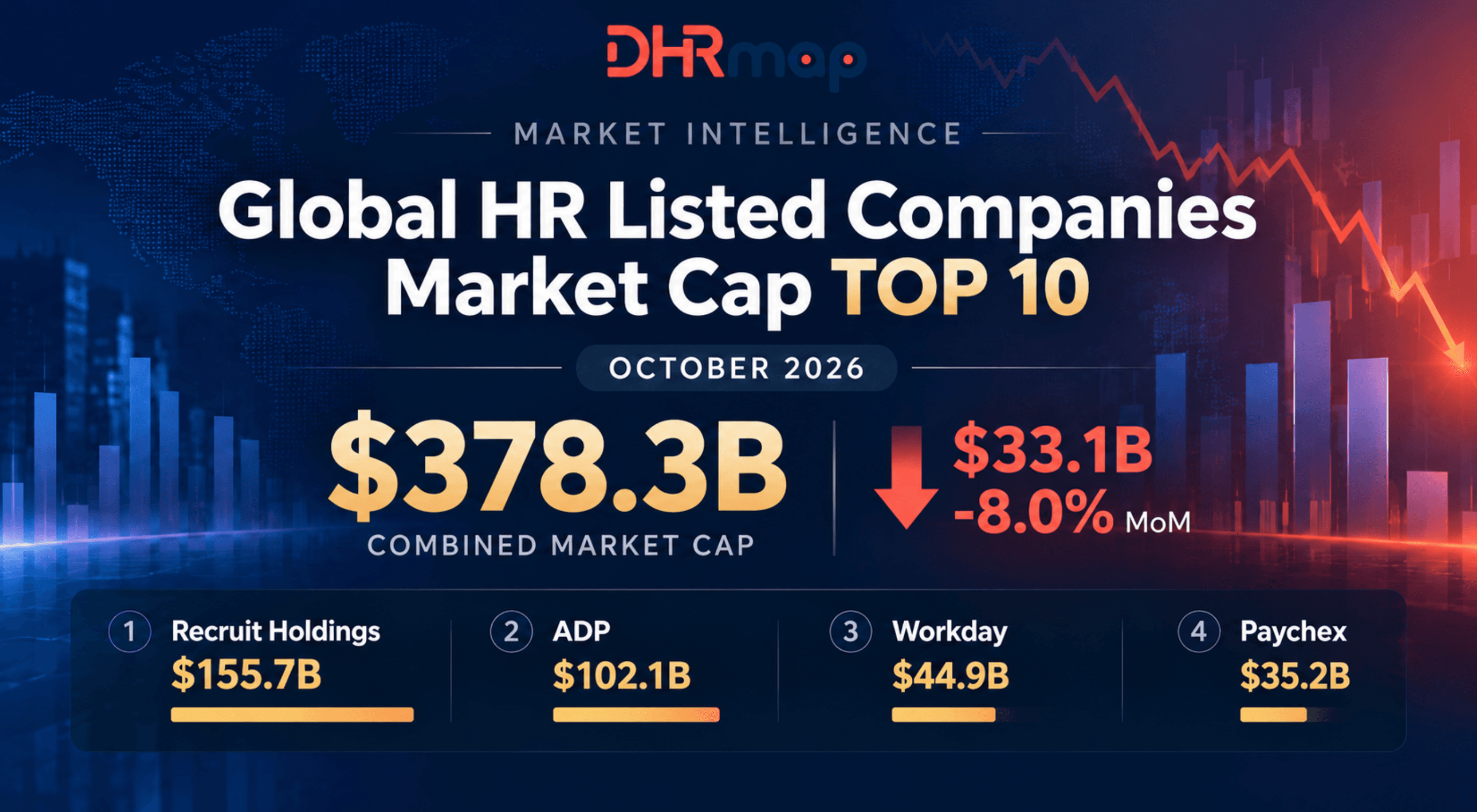 Global HR Listed Companies by Market Cap, October 2026: TOP10 Loses $33 Billion in a Month